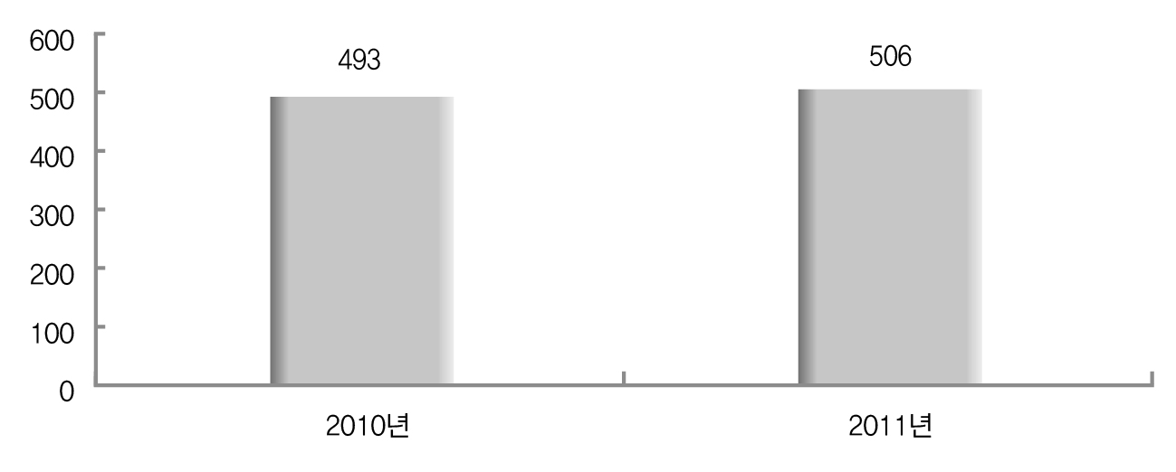 중앙관서의 총프로그램 개수