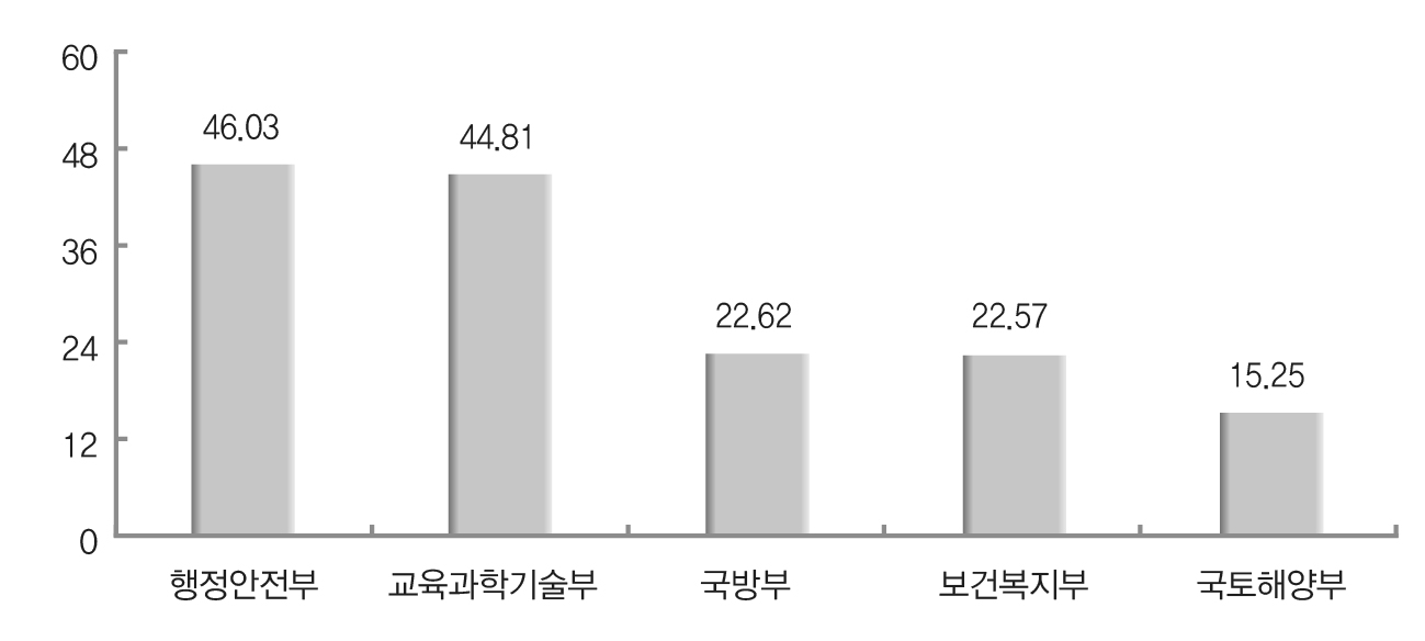 프로그램순원가 금액 상위 5개 중앙관서