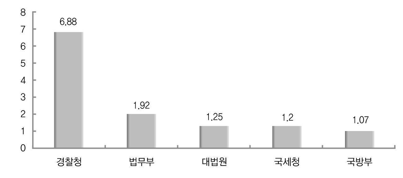 관리운영비 금액 상위 5개 중앙관서