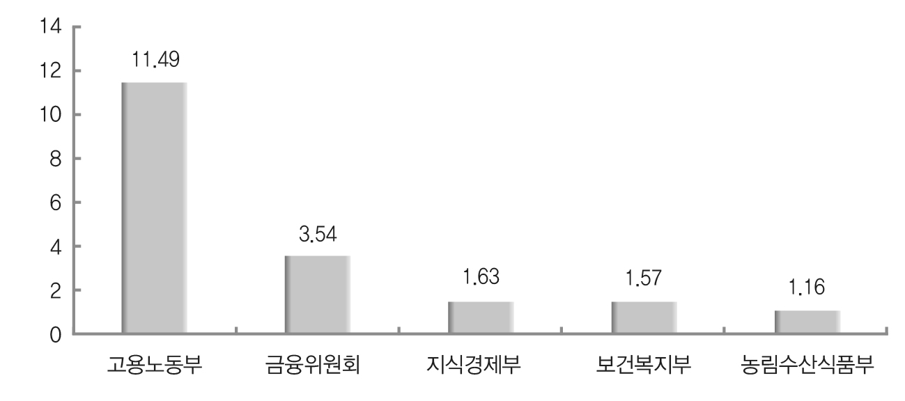 비교환수익 금액 상위 5개 중앙관서