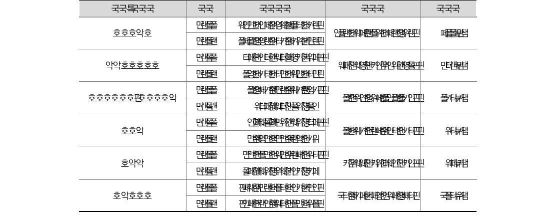 중앙관서별 자산항목 전년대비 증감률(단위: 원, %)