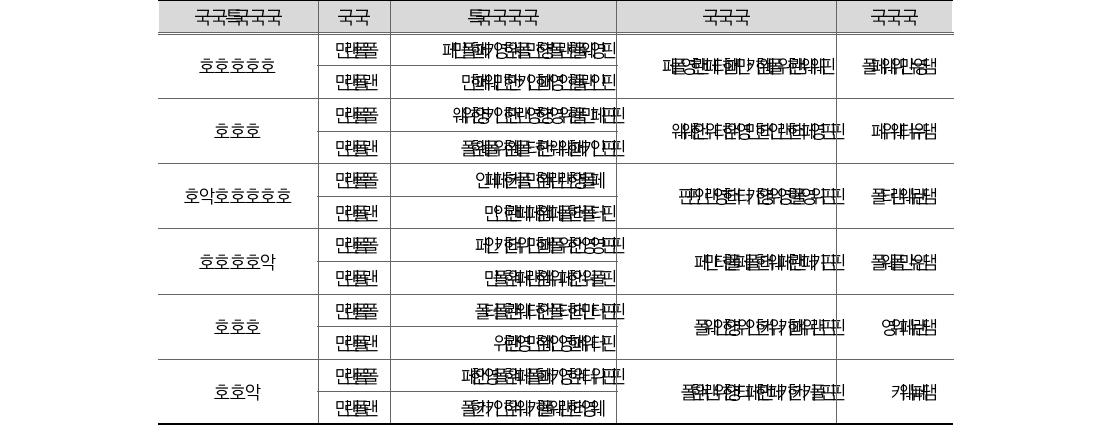 중앙관서별 부채항목 전년대비 증감률(단위: 원, %)