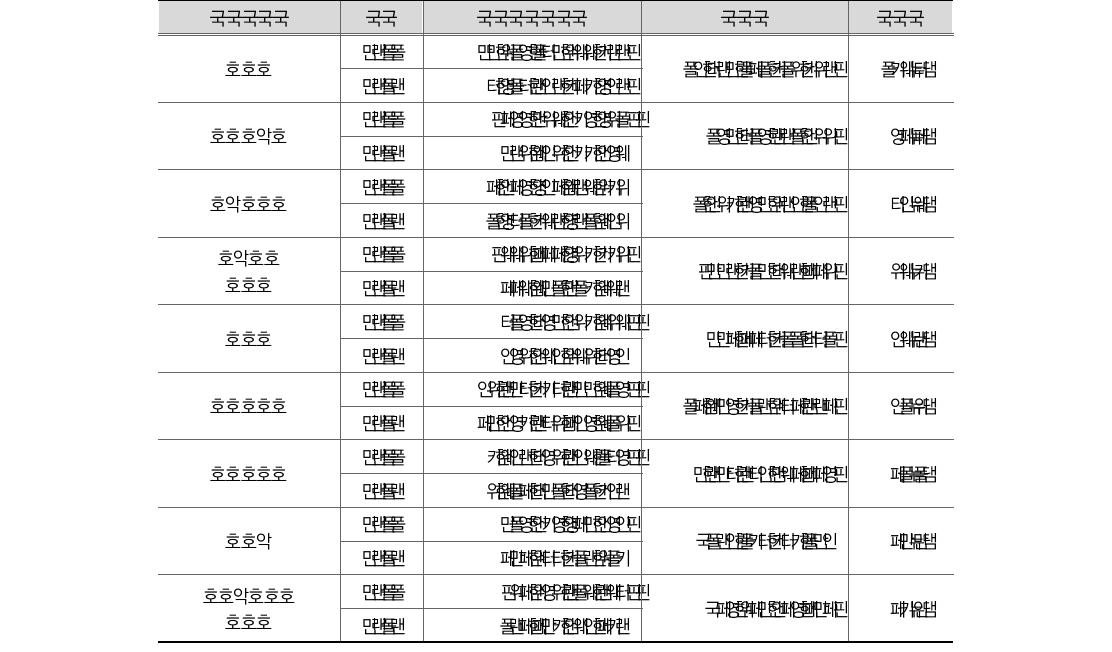 중앙관서별 프로그램순원가 전년대비 증감률(단위: 원, %)