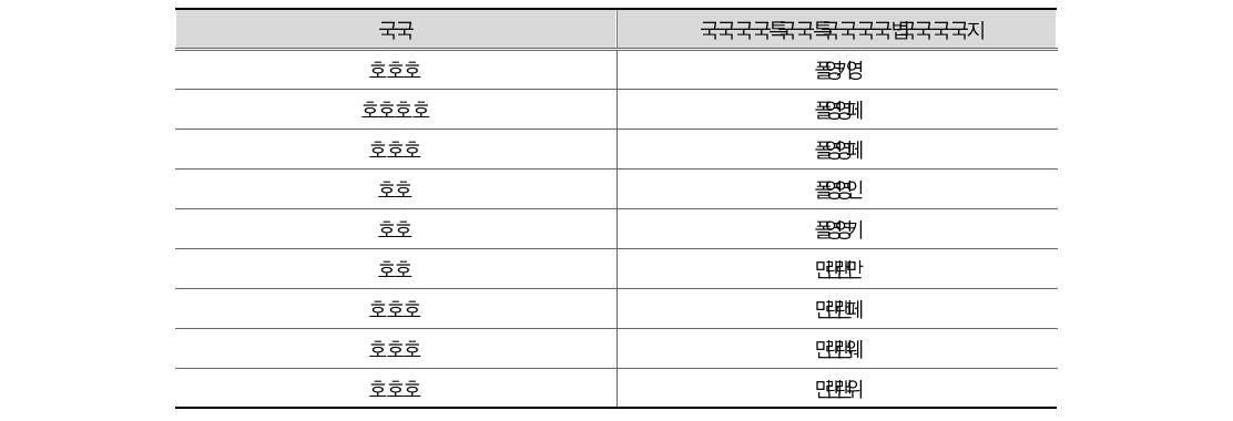 세계 각국의 발생주의 회계 도입현황