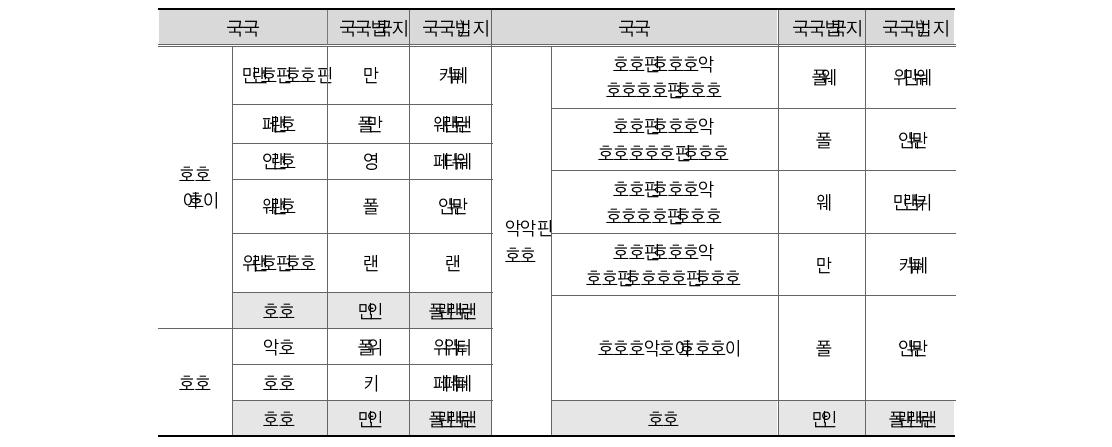 설문조사 응답자의 특성