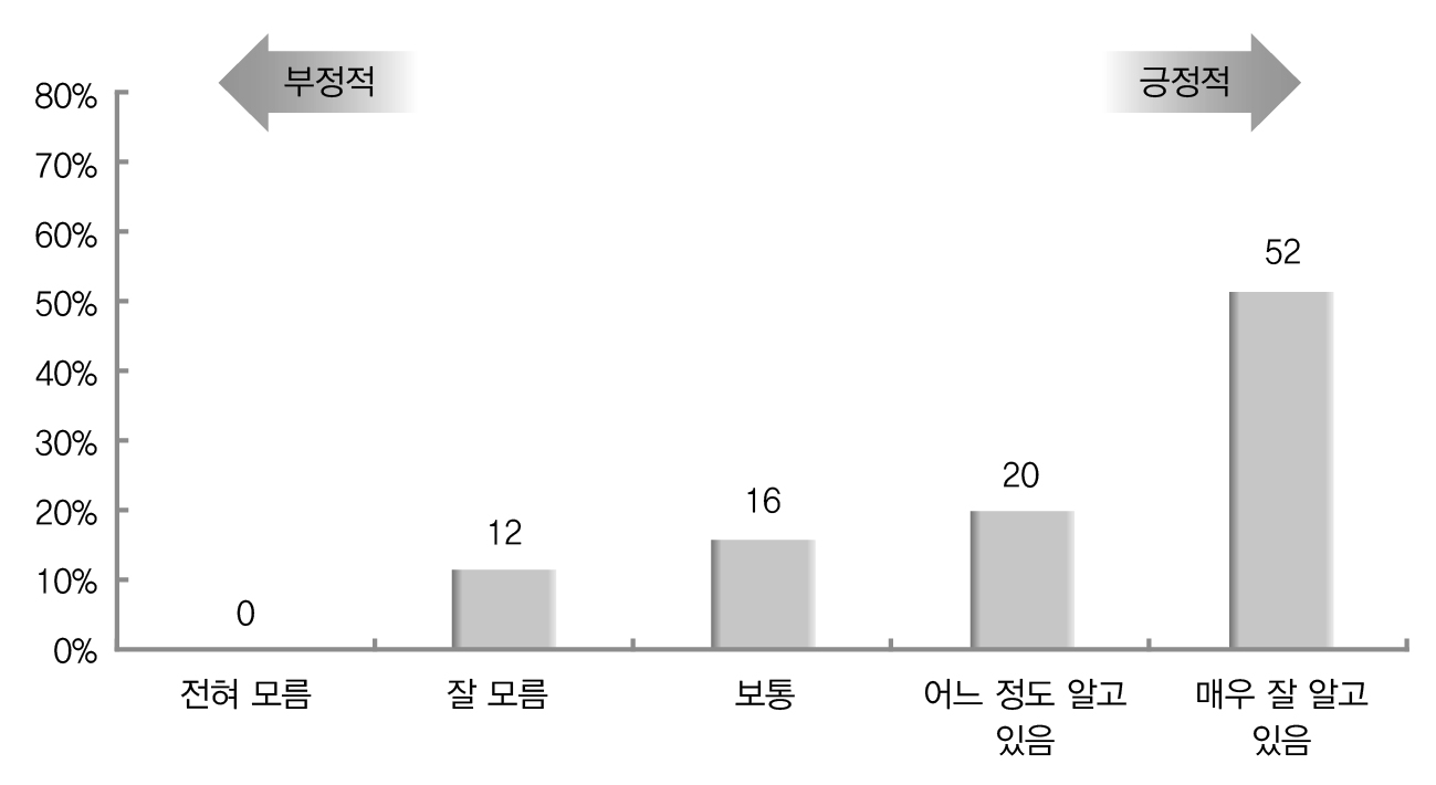 발생주의?복식부기 회계제도에 대한 일반적 인식 정도