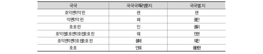 발생주의･복식부기 회계제도에 대한 일반적 인식 정도