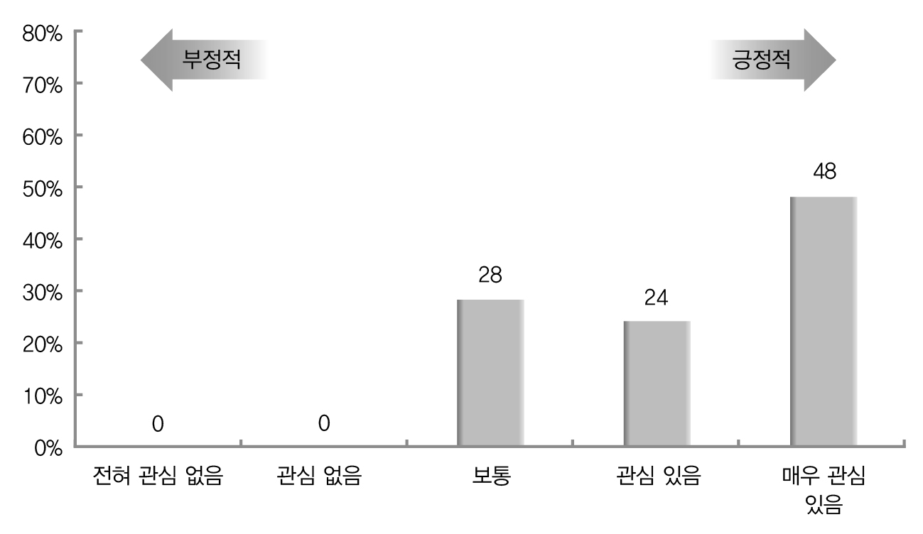 발생주의?복식부기 회계 제도에 대한 관심 정도