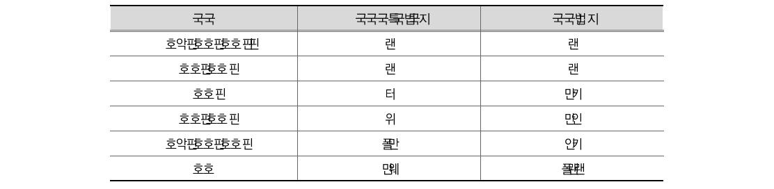 발생주의･복식부기 회계제도에 대한 관심 정도