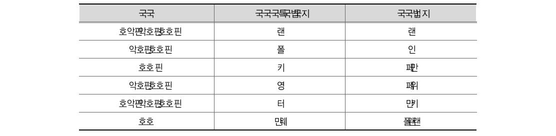 발생주의･복식부기 회계제도의 도입 및 운영필요성