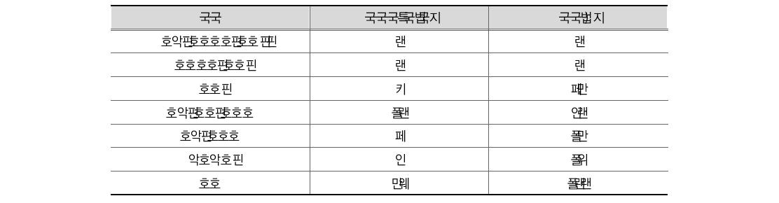 발생주의･복식부기 회계제도의 유용성