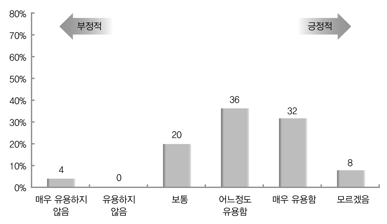 발생주의?복식부기 회계제도의 재무현황 파악 유용성