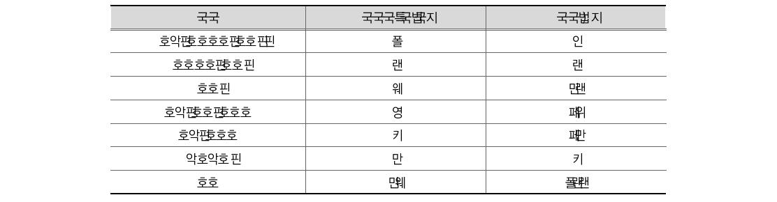 발생주의 복식부기 회계제도의 재무현황 파악 유용성