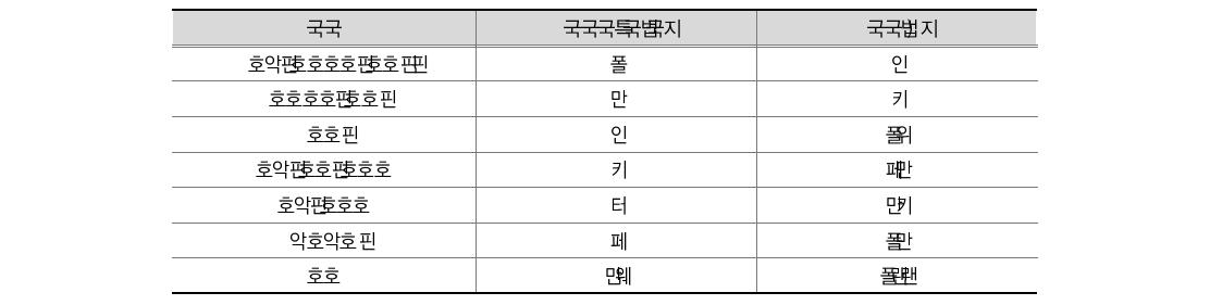 발생주의･복식부기 회계 제도의 재정운영 파악 유용성