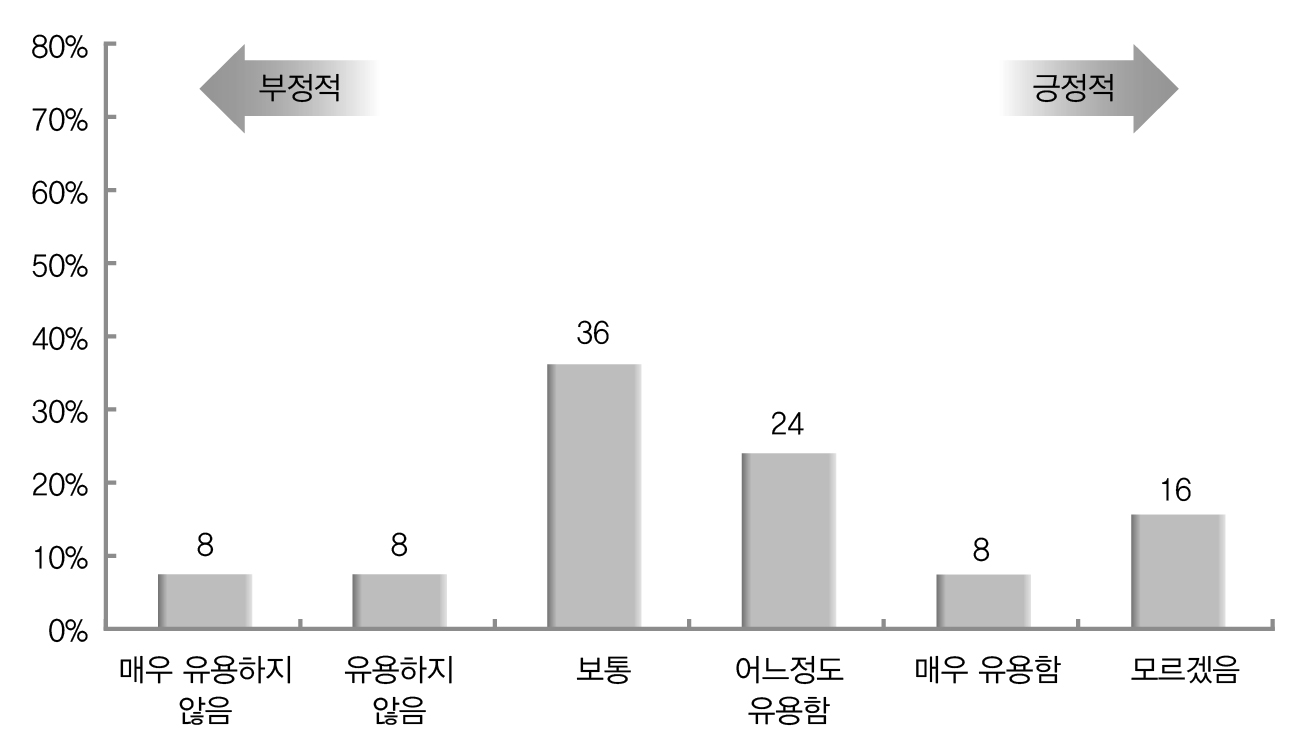 발생주의?복식부기 회계제도의 재정운영 효율성 증진