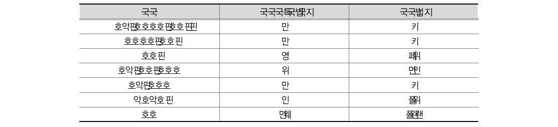 발생주의･복식부기 회계 제도의 재정운영 효율성 증진