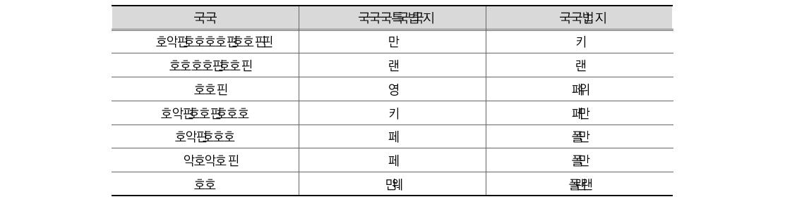 발생주의･복식부기 회계 제도의 재정건전성 향상