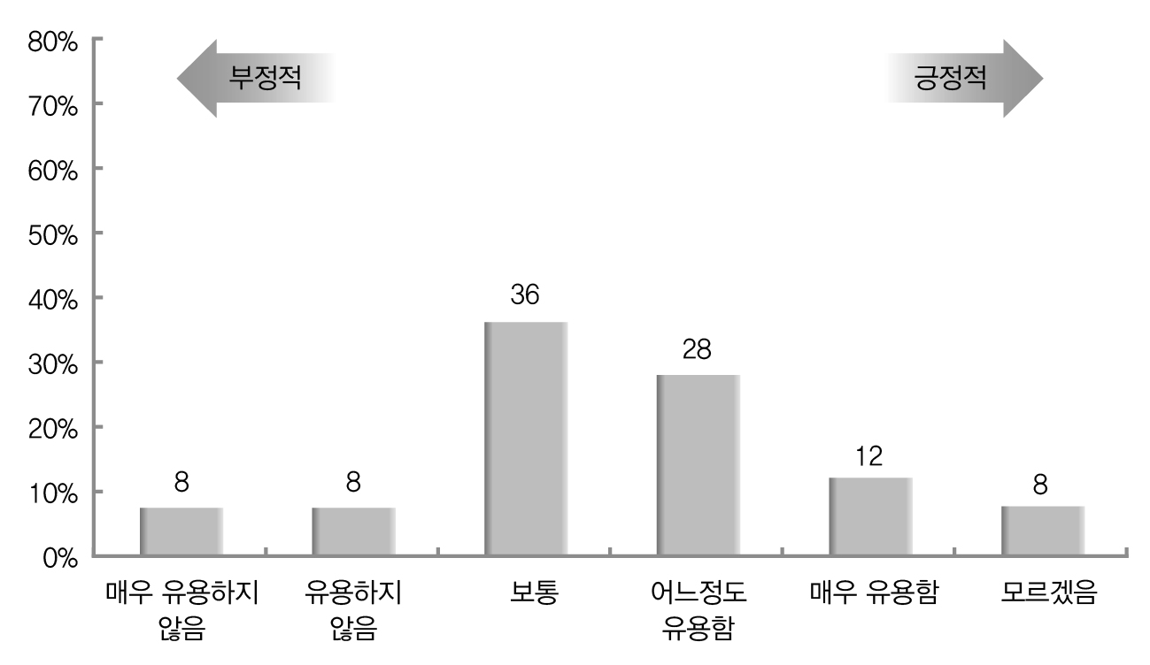 발생주의?복식부기 회계제도의 재정운용 투명성 향상