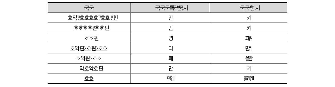 발생주의･복식부기 회계 제도의 재정운용 투명성 향상