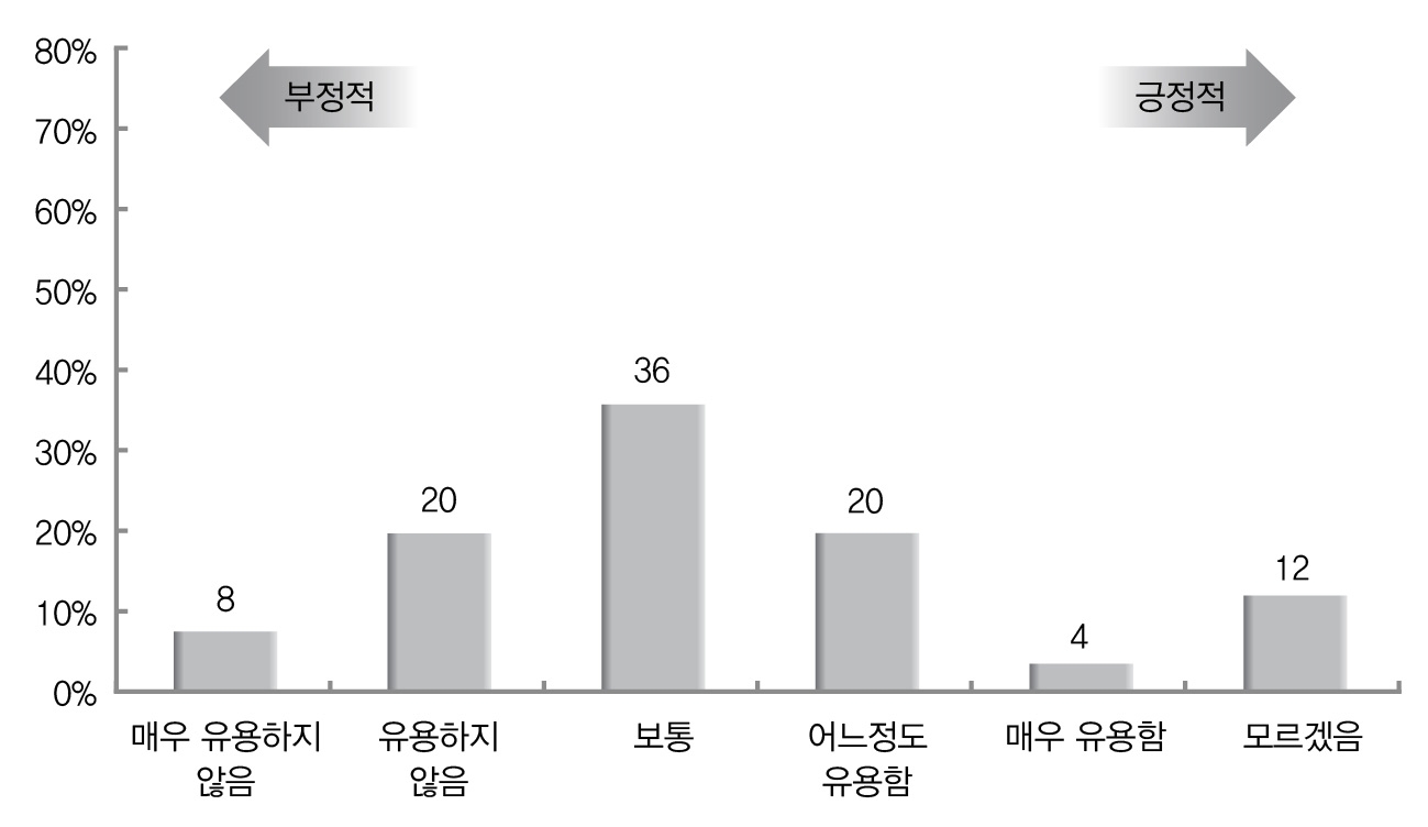 발생주의?복식부기 회계 제도의 부처(서) 성과향상 유용성