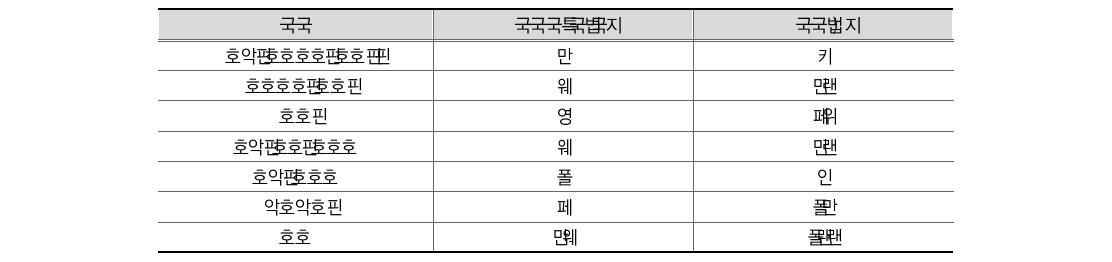 발생주의･복식부기 회계제도의 부처(서) 성과향상 유용성