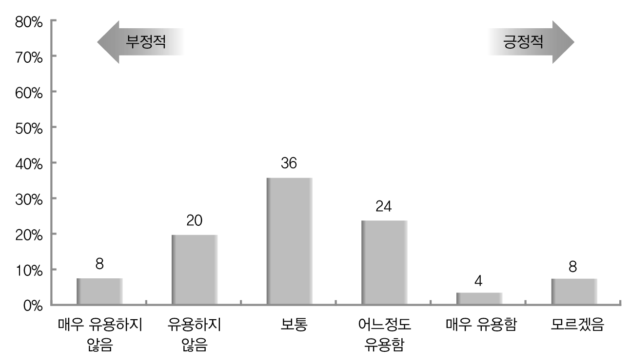 발생주의?복식부기 회계 제도의 부처(서) 성과 평가