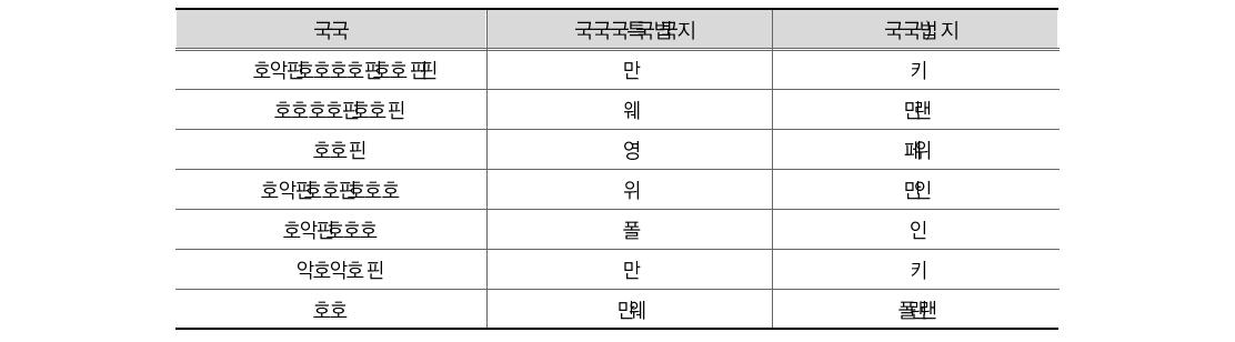 발생주의･복식부기 회계 제도의 부처(서) 성과 평가