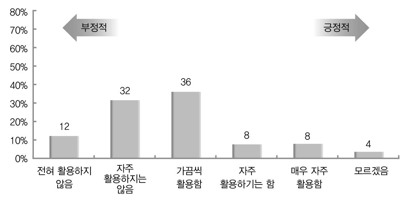 발생주의?복식부기 회계 제도의 회계정보 활용도