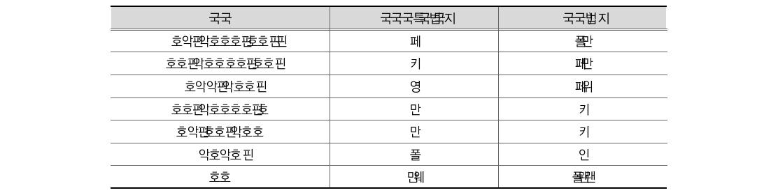 발생주의･복식부기 회계 제도의 회계정보 활용도