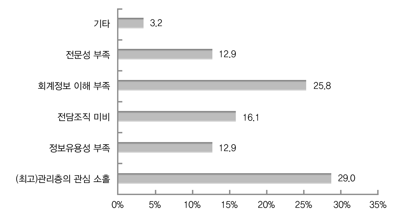 회계정보 활용 부진 이유