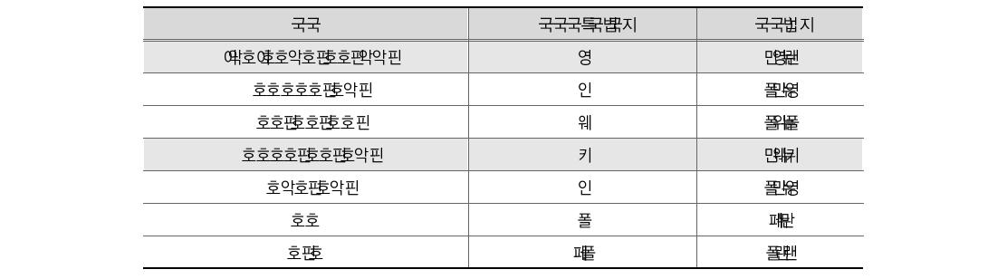 회계정보 활용 부진 이유