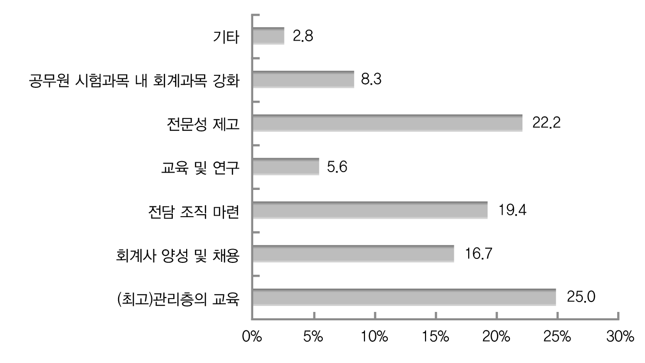 회계정보 활용 활성화 방안