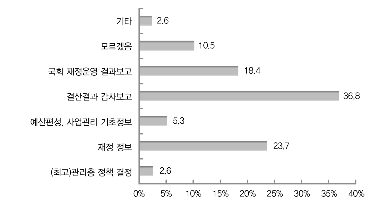 회계정보 주요 활용처