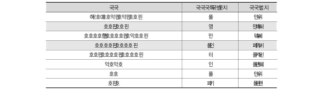 회계정보 주요 활용처