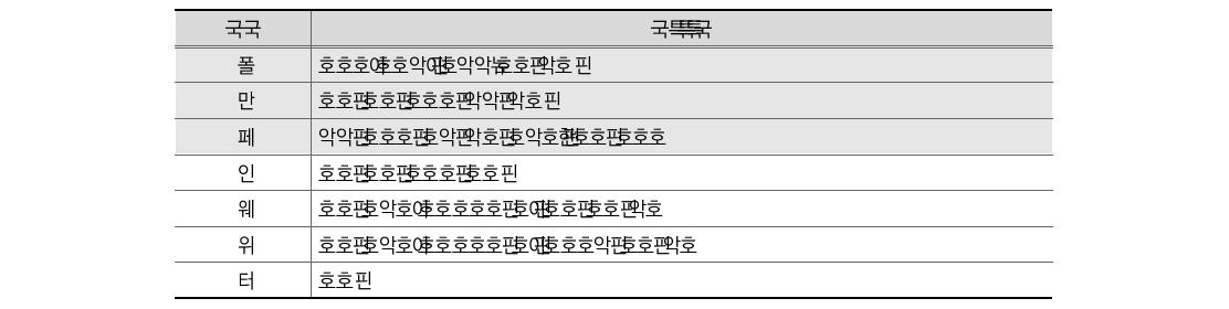 회계 제도의 인력(인사)부문 개선요인(3가지)