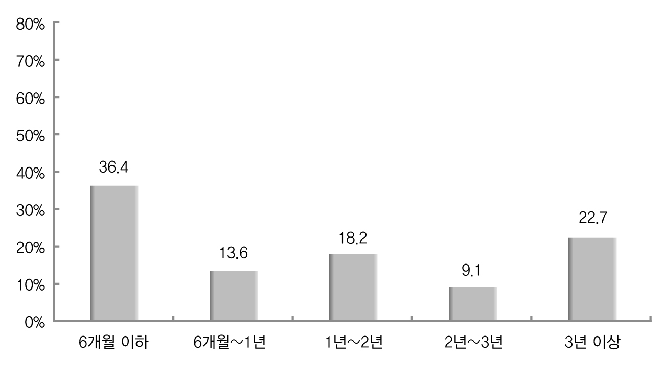 회계공무원의 회계 업무 담당 기간