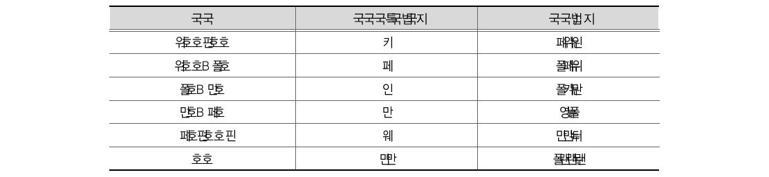 회계공무원의 회계 업무 담당 기간