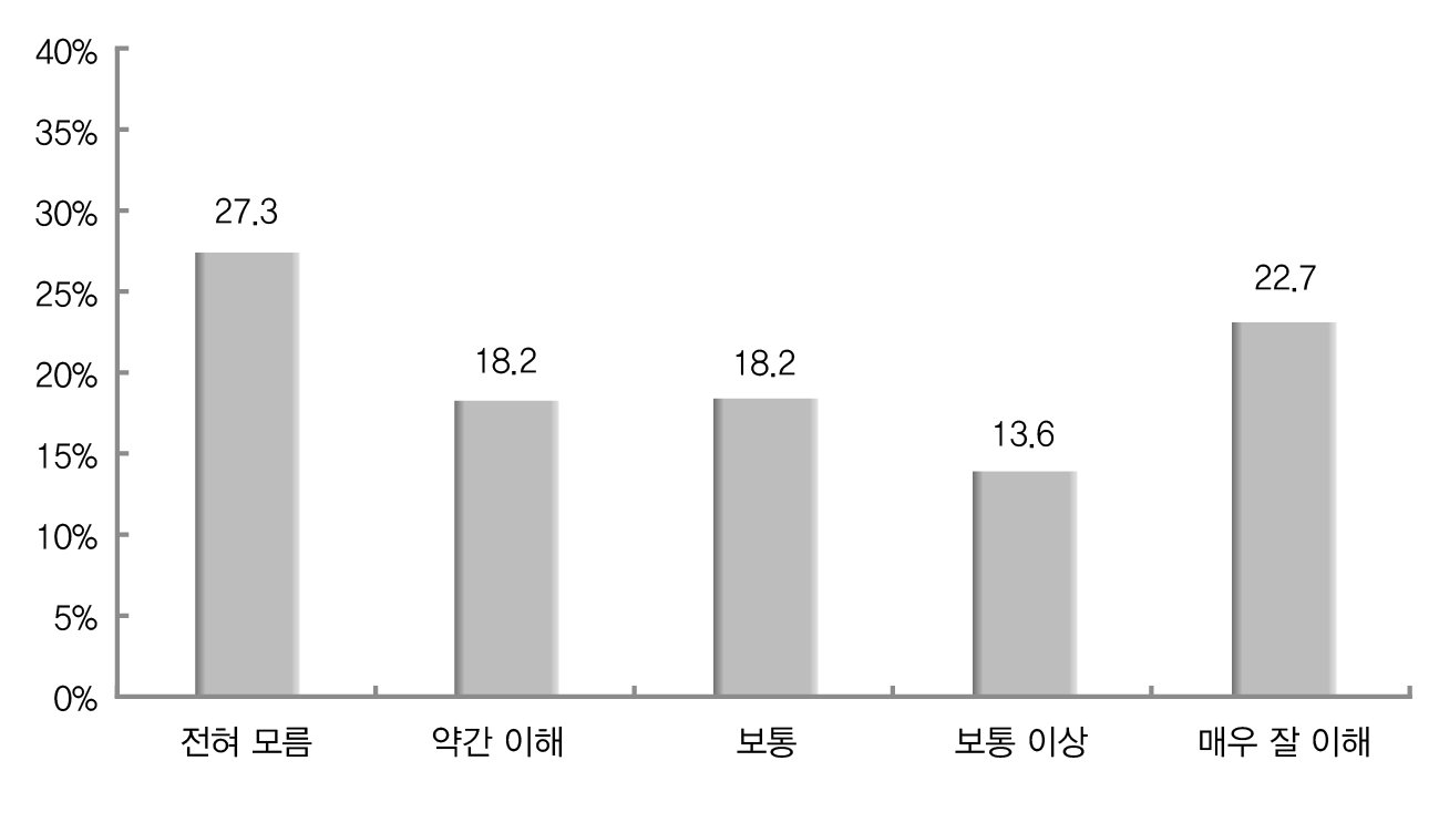 회계공무원의 회계제도 사전 이해도