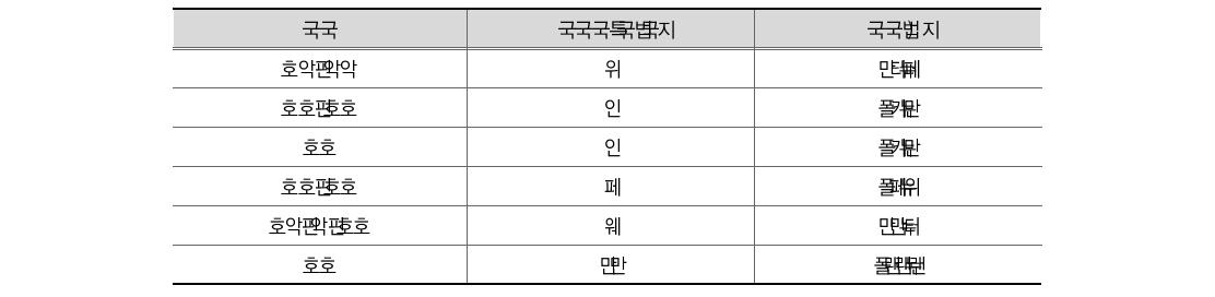 회계공무원의 회계제도 사전 이해도