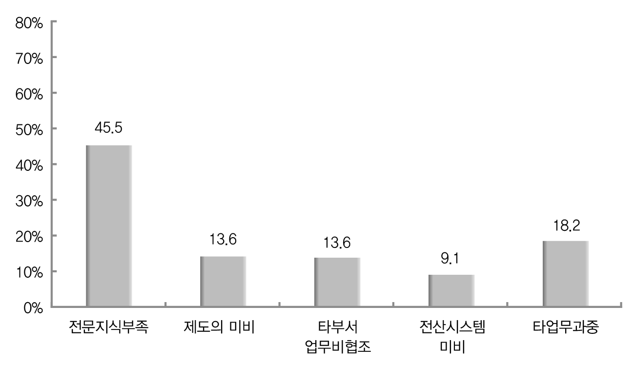 회계업무 진행 시 어려움