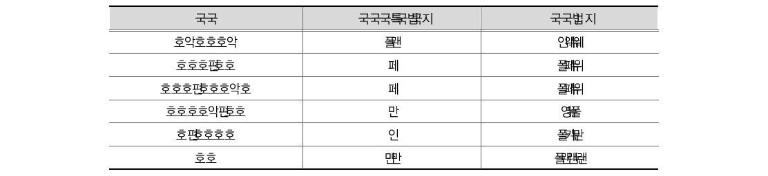 회계 업무 진행 시 어려움