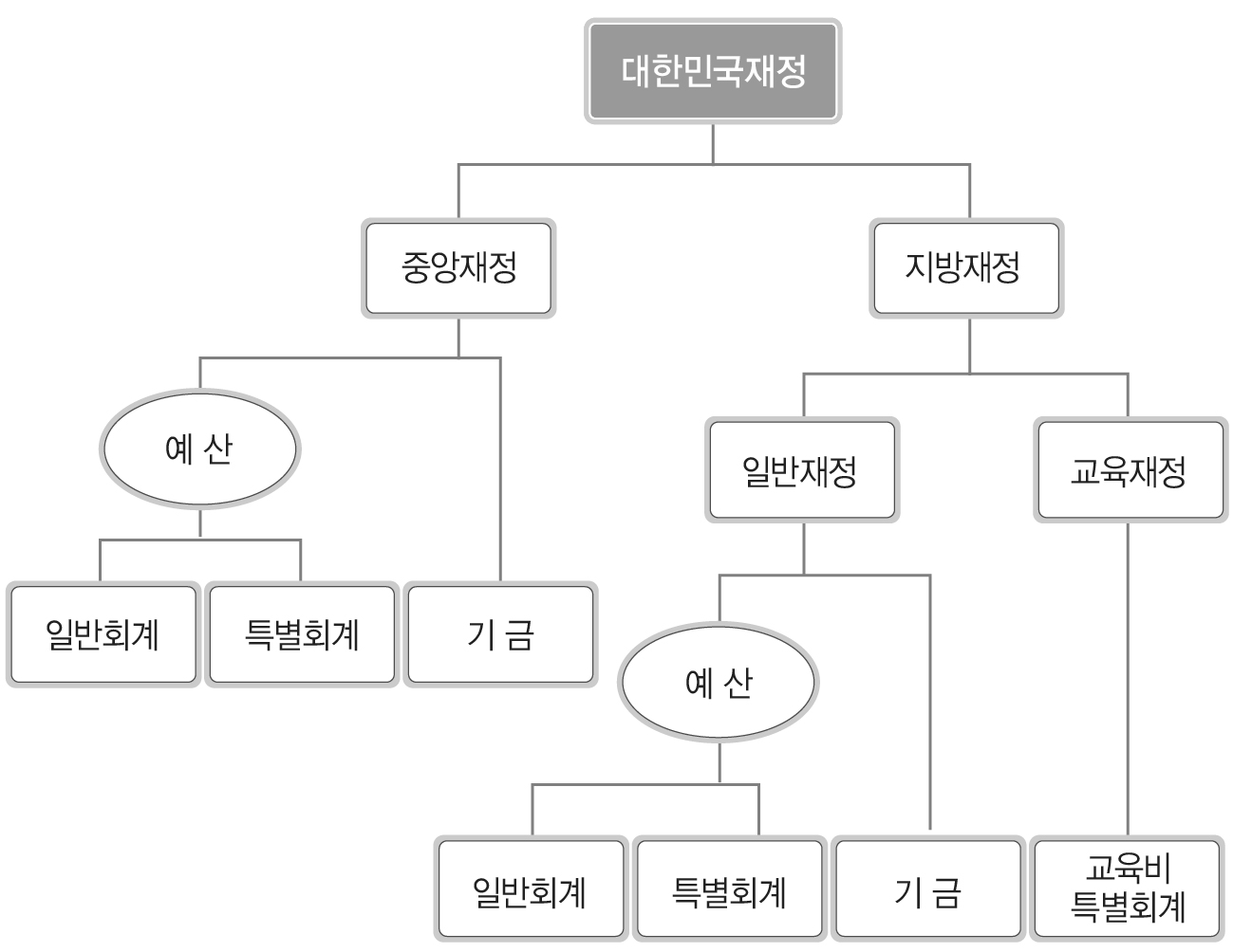 대한민국의 재정체계