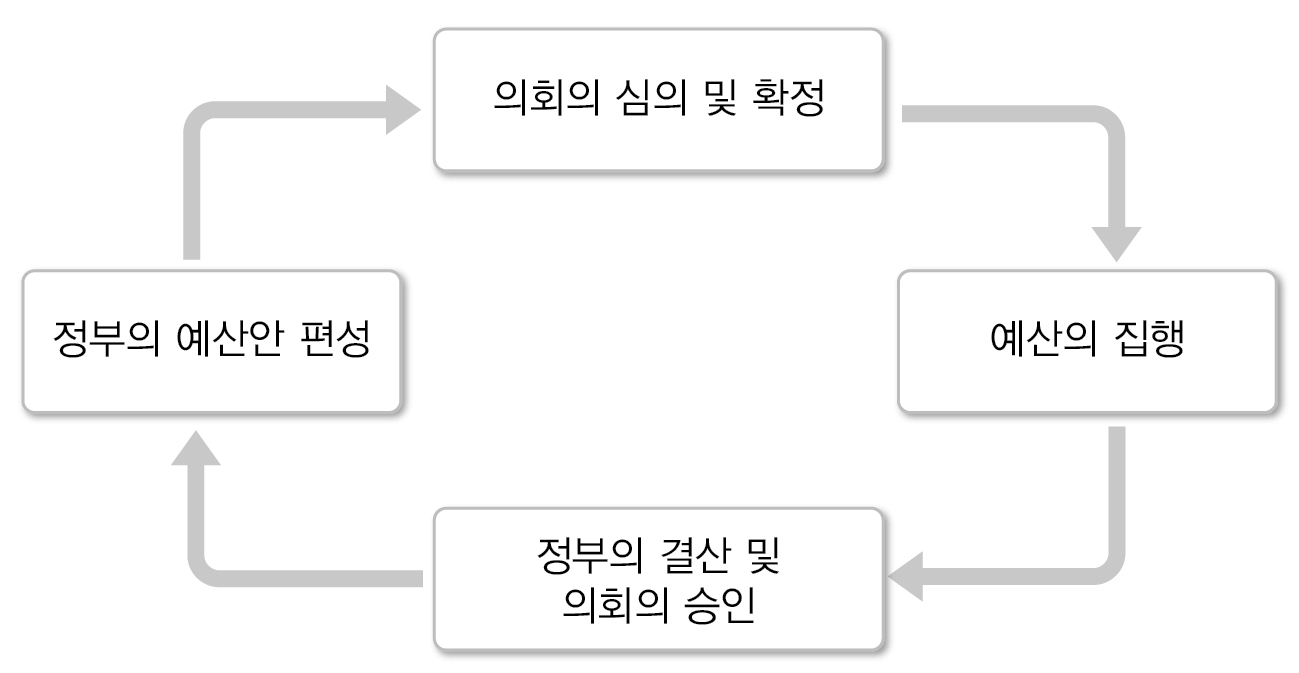 재정절차 및 재정의 순환