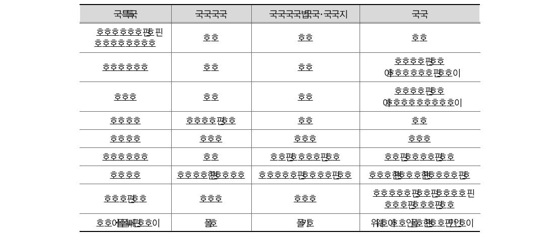 각 회계실체 간 비교