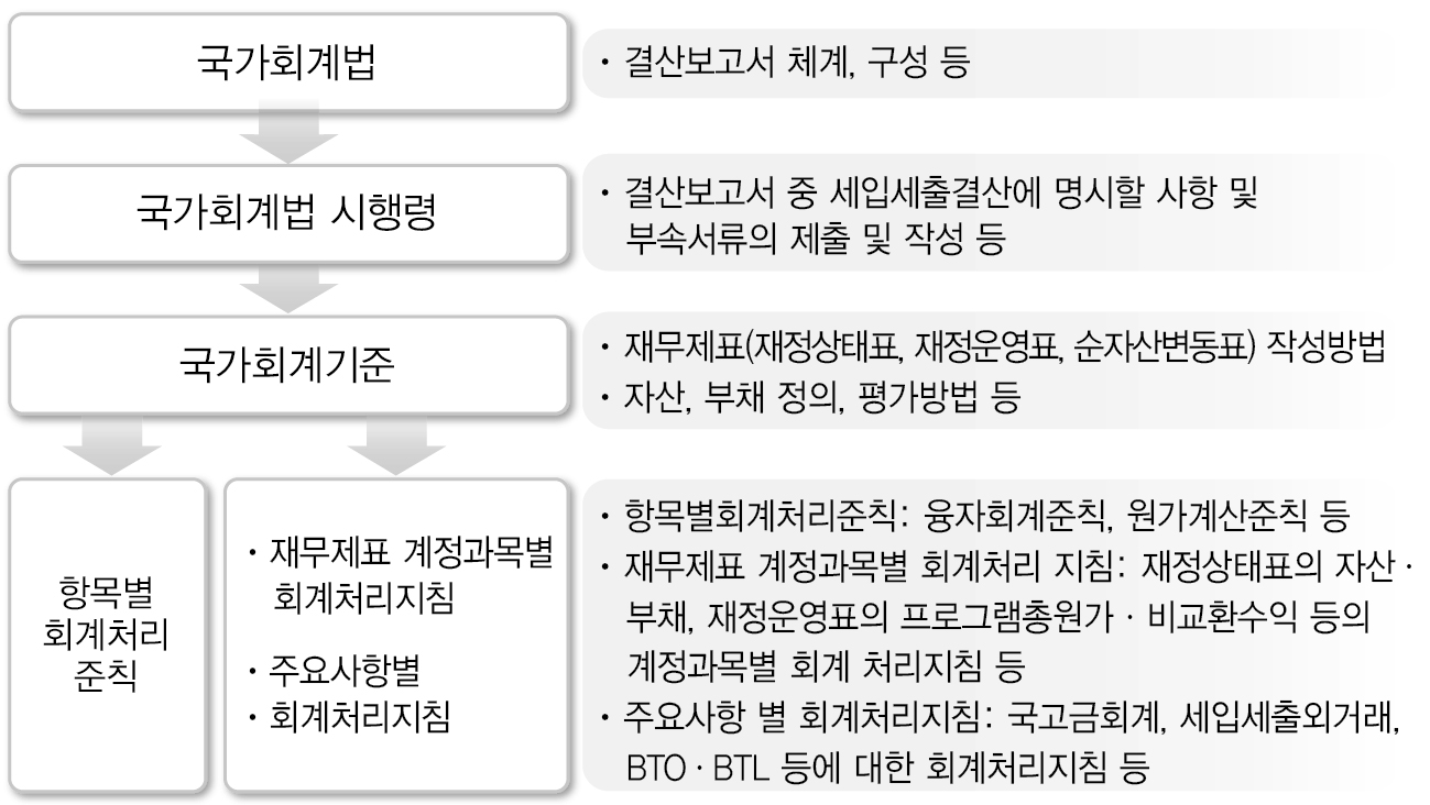 국가회계법령의 체계