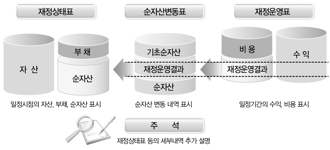 재무제표의 종류 및 관계그림