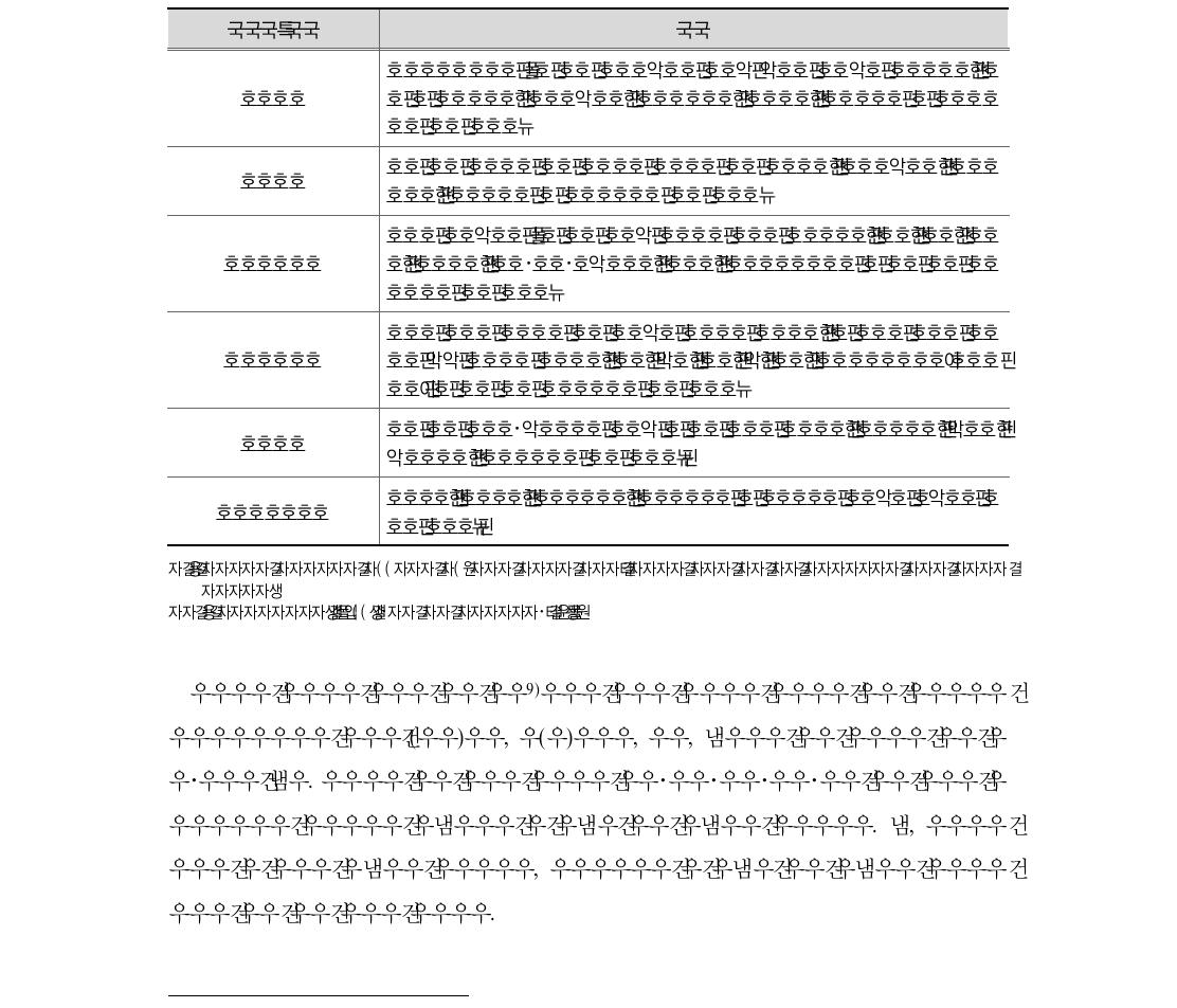 자산의 종류