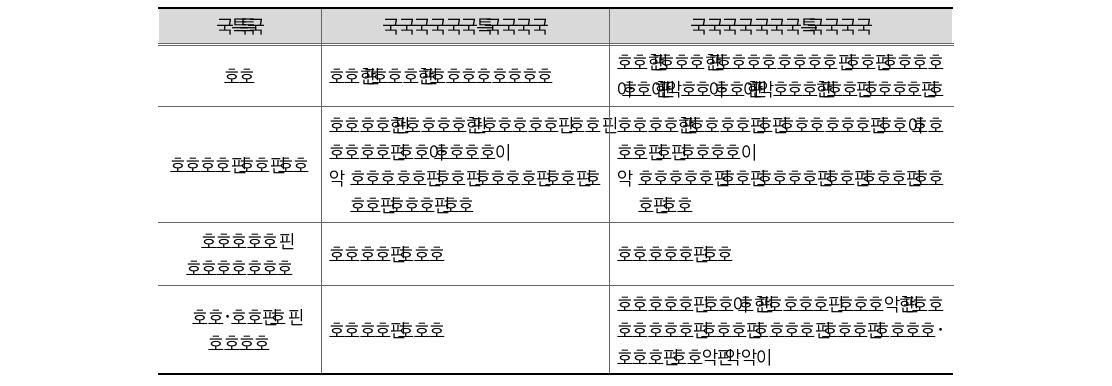 국가채무 및 국가부채 비교