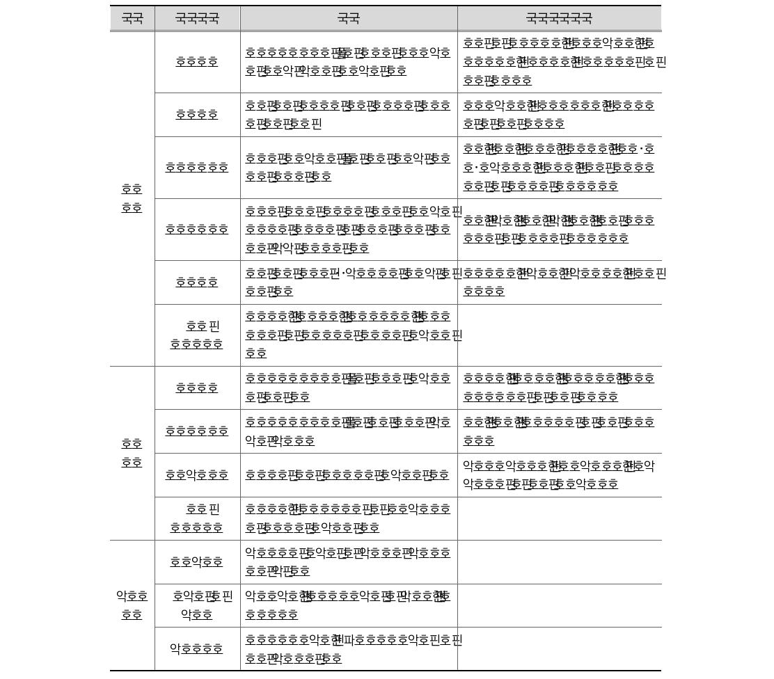 재정상태표 계정과목