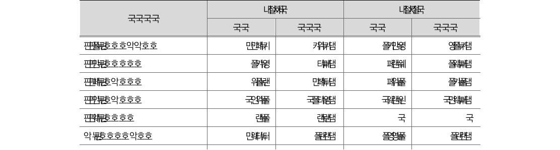 재정운영표 현황(’10-’11)(단위: 조원, %)